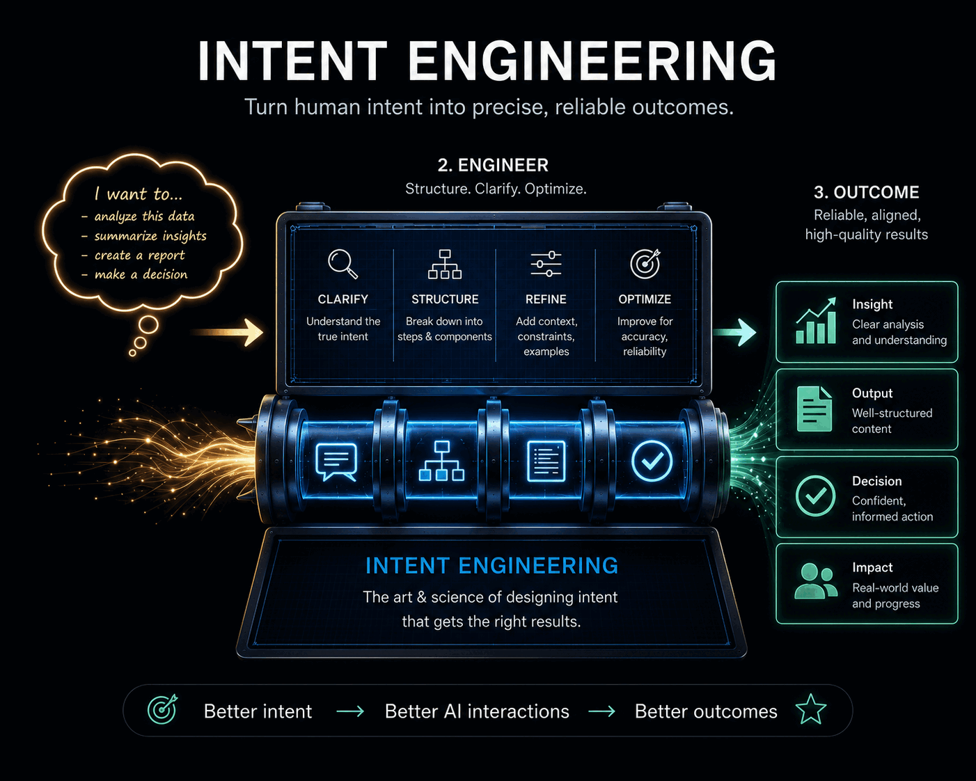 The evolution from prompt engineering to context engineering to intent engineering